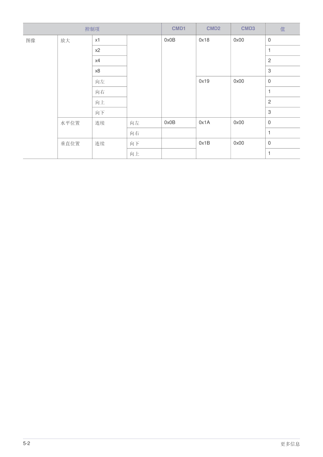 Samsung SPL301WEX/EN, SPL331WEX/EN manual 水平位置, 垂直位置 