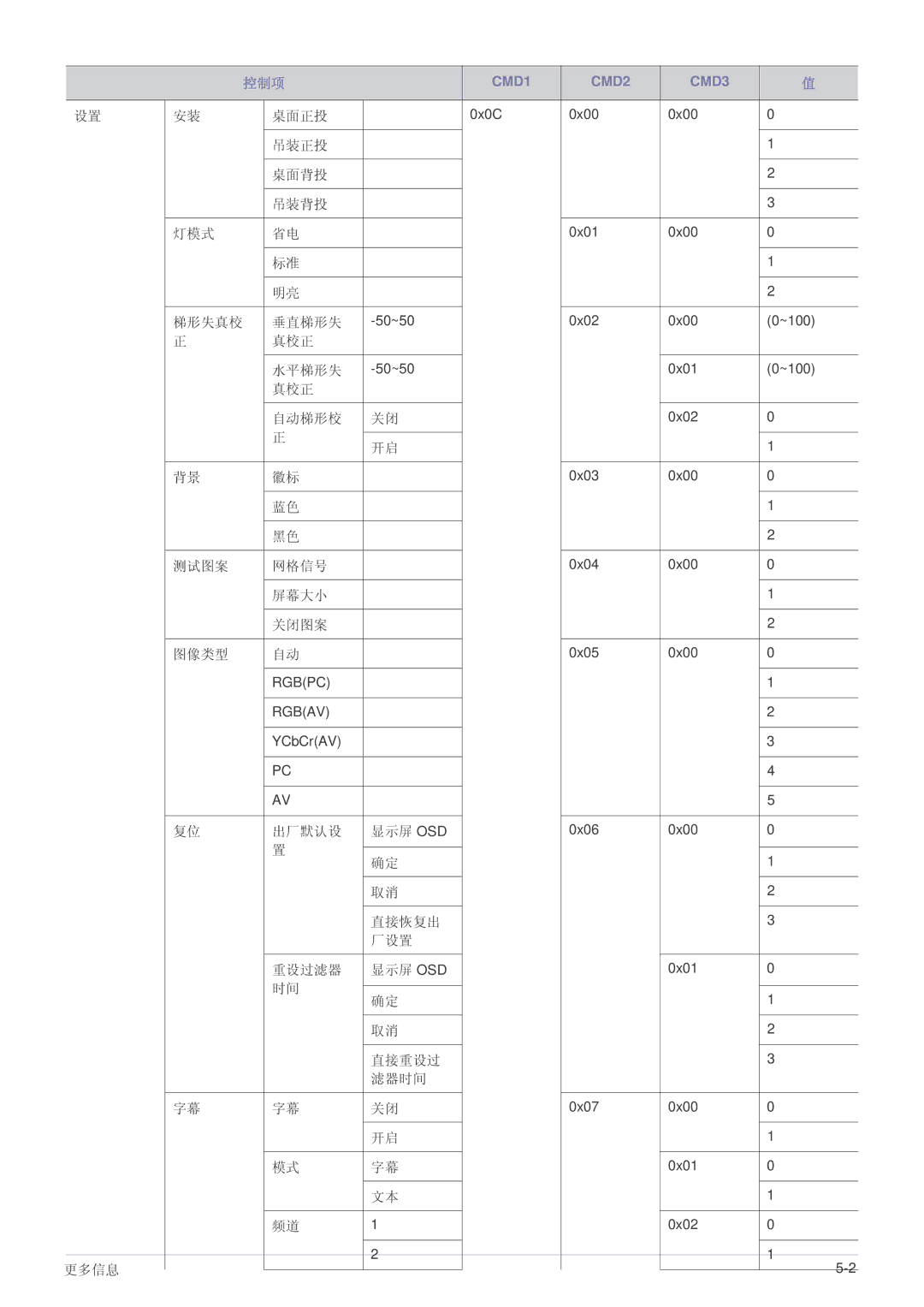 Samsung SPL331WEX/EN 桌面正投, 吊装正投 桌面背投 吊装背投 灯模式, 梯形失真校 垂直梯形失, 真校正 水平梯形失, 真校正 自动梯形校, 测试图案 网格信号, 屏幕大小 关闭图案 图像类型, 出厂默认设 显示屏 Osd 