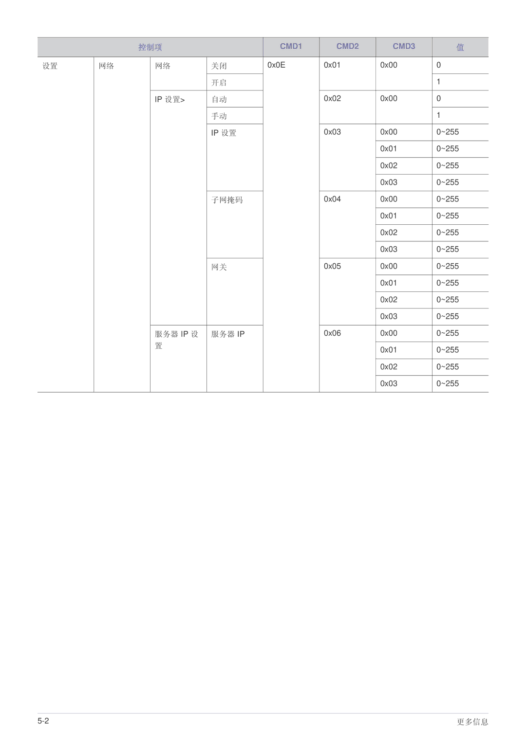 Samsung SPL301WEX/EN, SPL331WEX/EN manual 子网掩码, 服务器 Ip 设 