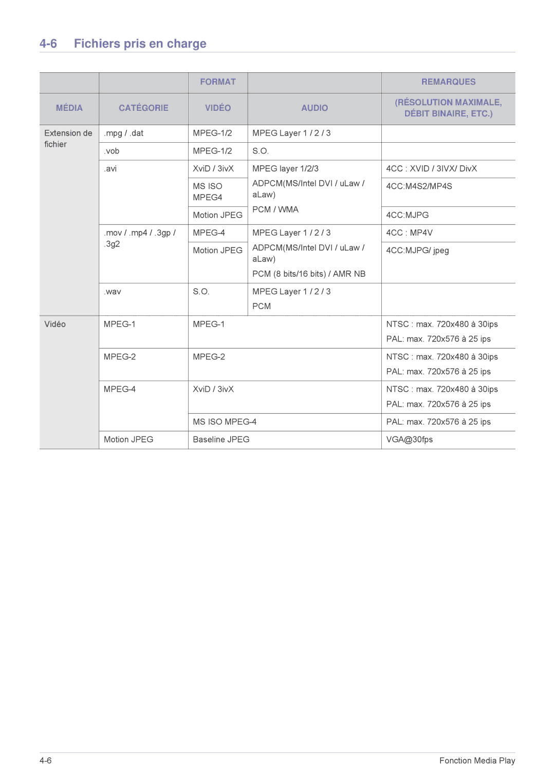 Samsung SPP410MEX/EN, SPP410MX/EN manual Fichiers pris en charge, MPEG-4 