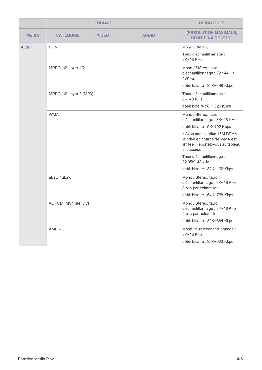 Samsung SPP410MX/EN, SPP410MEX/EN manual Amr Nb 