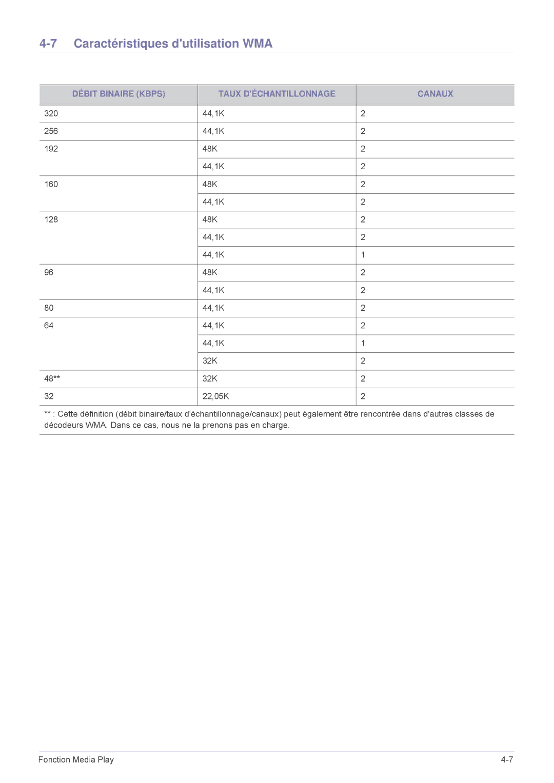 Samsung SPP410MX/EN, SPP410MEX/EN manual Caractéristiques dutilisation WMA, Débit Binaire Kbps Taux Déchantillonnage Canaux 