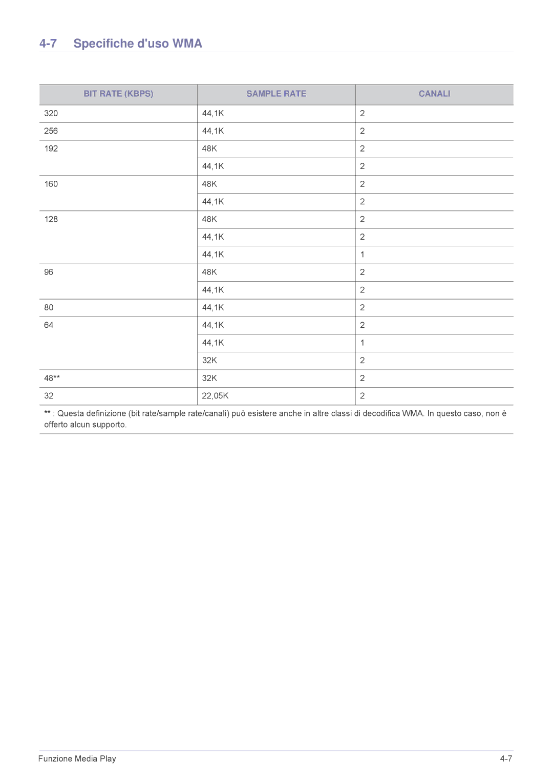 Samsung SPP410MX/EN, SPP410MEX/EN manual Specifiche duso WMA, BIT Rate Kbps Sample Rate Canali 