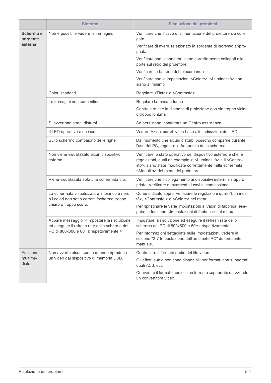 Samsung SPP410MX/EN, SPP410MEX/EN manual Sorgente 