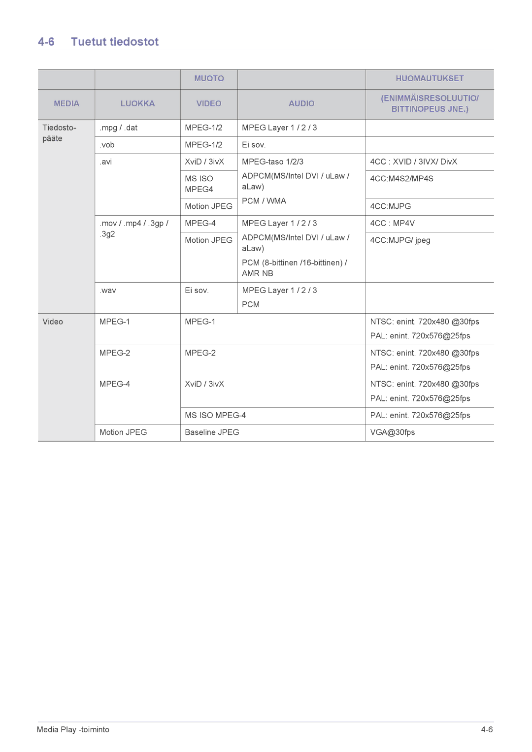 Samsung SPP410MX/EN, SPP410MEX/EN manual Tuetut tiedostot, MPEG-4 