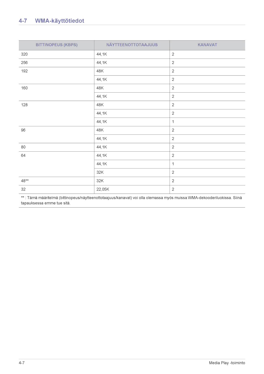 Samsung SPP410MEX/EN, SPP410MX/EN manual WMA-käyttötiedot, Bittinopeus Kbps Näytteenottotaajuus Kanavat 