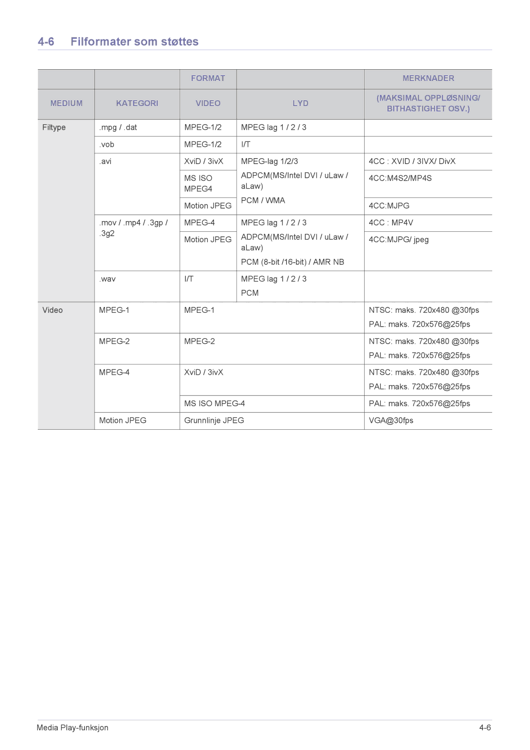 Samsung SPP410MX/EN, SPP410MEX/EN manual Filformater som støttes, MPEG-4 