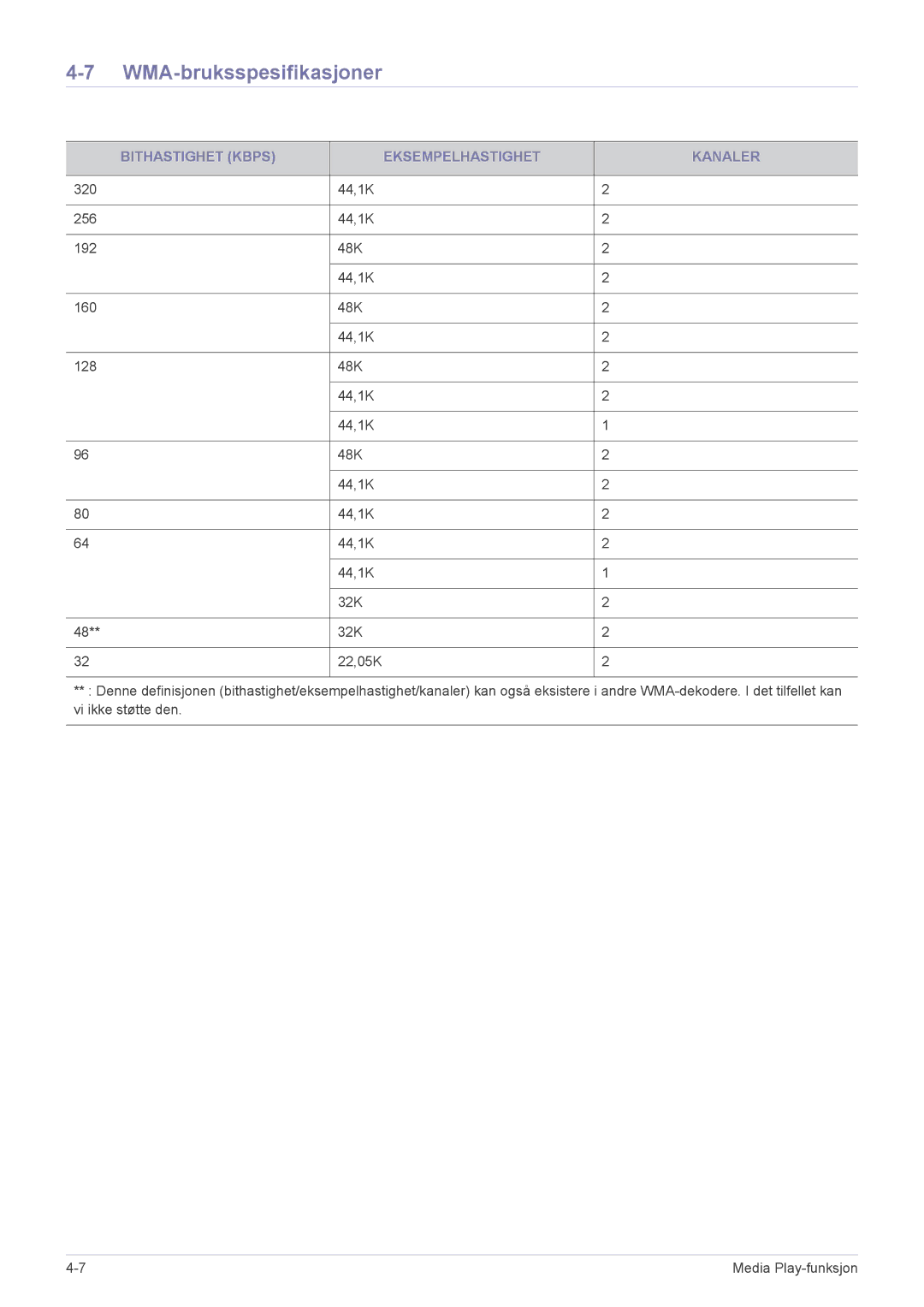 Samsung SPP410MEX/EN, SPP410MX/EN manual WMA-bruksspesifikasjoner, Bithastighet Kbps Eksempelhastighet Kanaler 