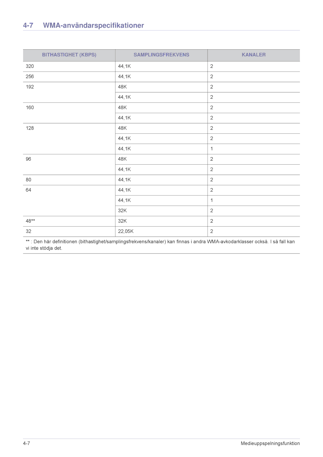 Samsung SPP410MEX/EN, SPP410MX/EN manual WMA-användarspecifikationer, Bithastighet Kbps Samplingsfrekvens Kanaler 