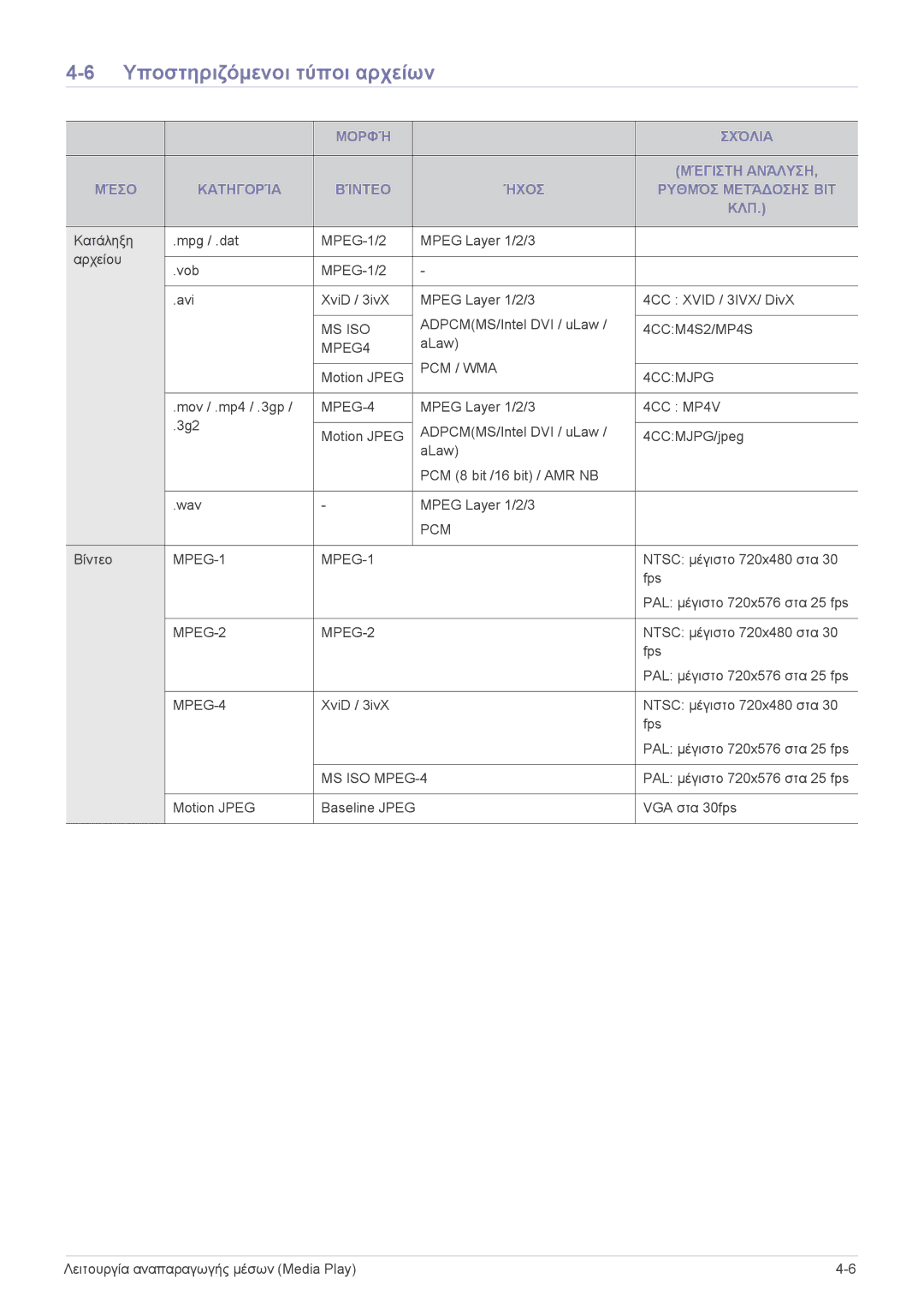 Samsung SPP410MX/EN, SPP410MEX/EN manual Υποστηριζόμενοι τύποι αρχείων, MPEG-4 