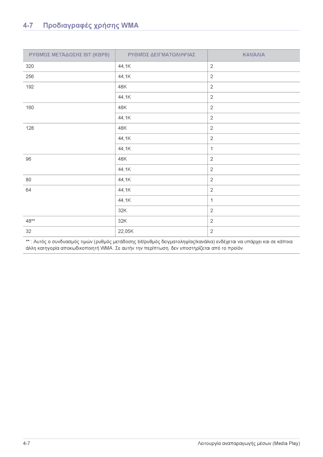 Samsung SPP410MEX/EN, SPP410MX/EN manual Προδιαγραφές χρήσης WMA, Ρυθμόσ Μετάδοσησ BIT Kbps Ρυθμόσ Δειγματοληψίασ Κανάλια 