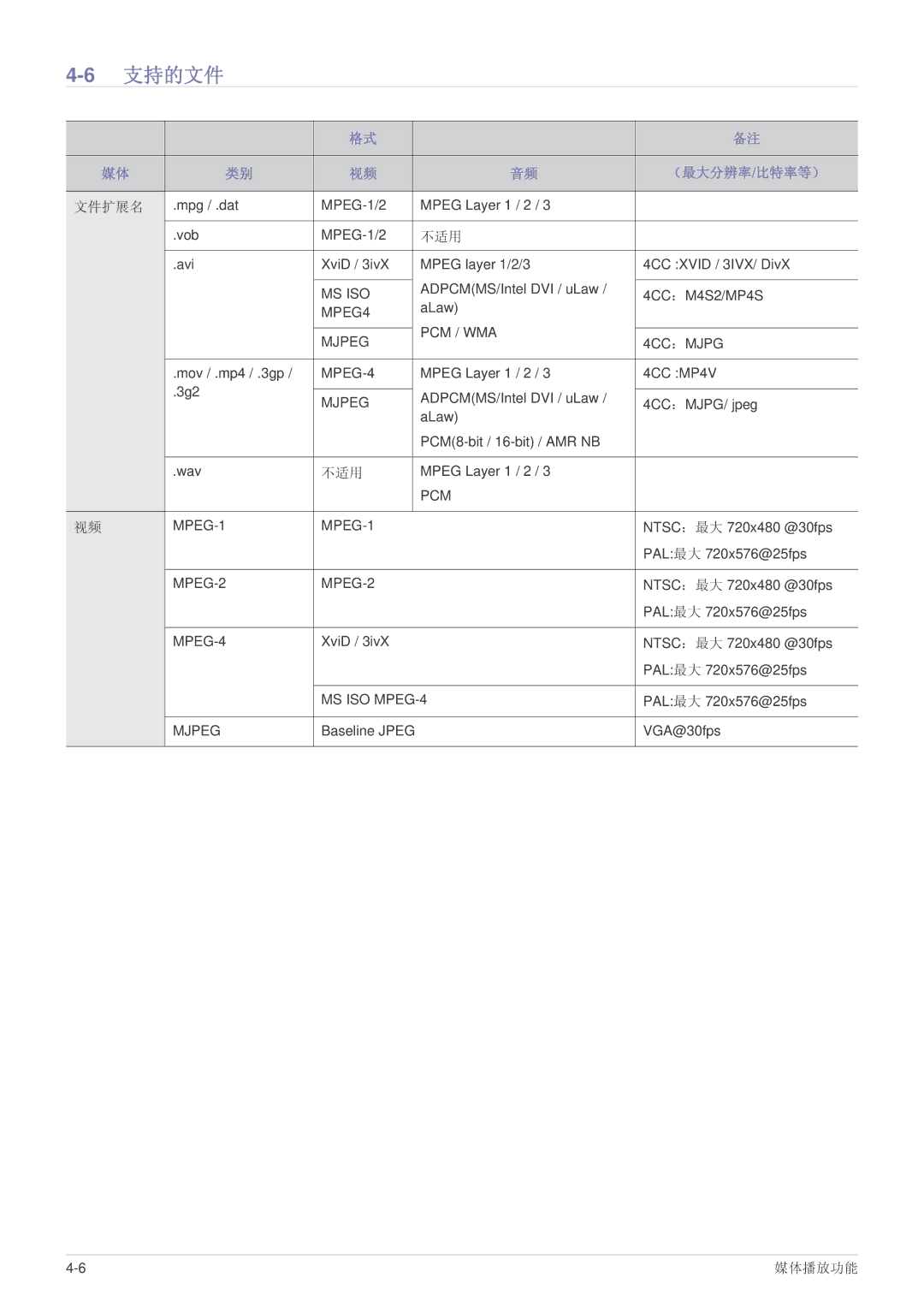 Samsung SPP410MEX/EN, SPP410MX/EN manual 6支持的文件, 不适用 