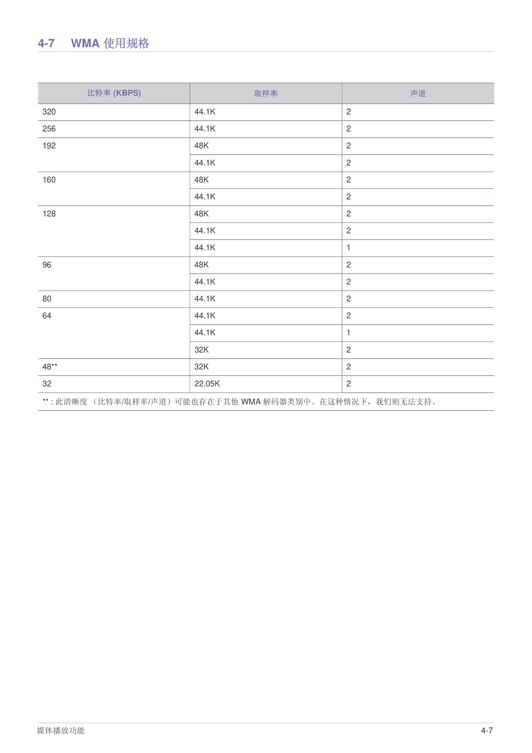 Samsung SPP410MX/EN, SPP410MEX/EN manual Wma 使用规格, 取样率 