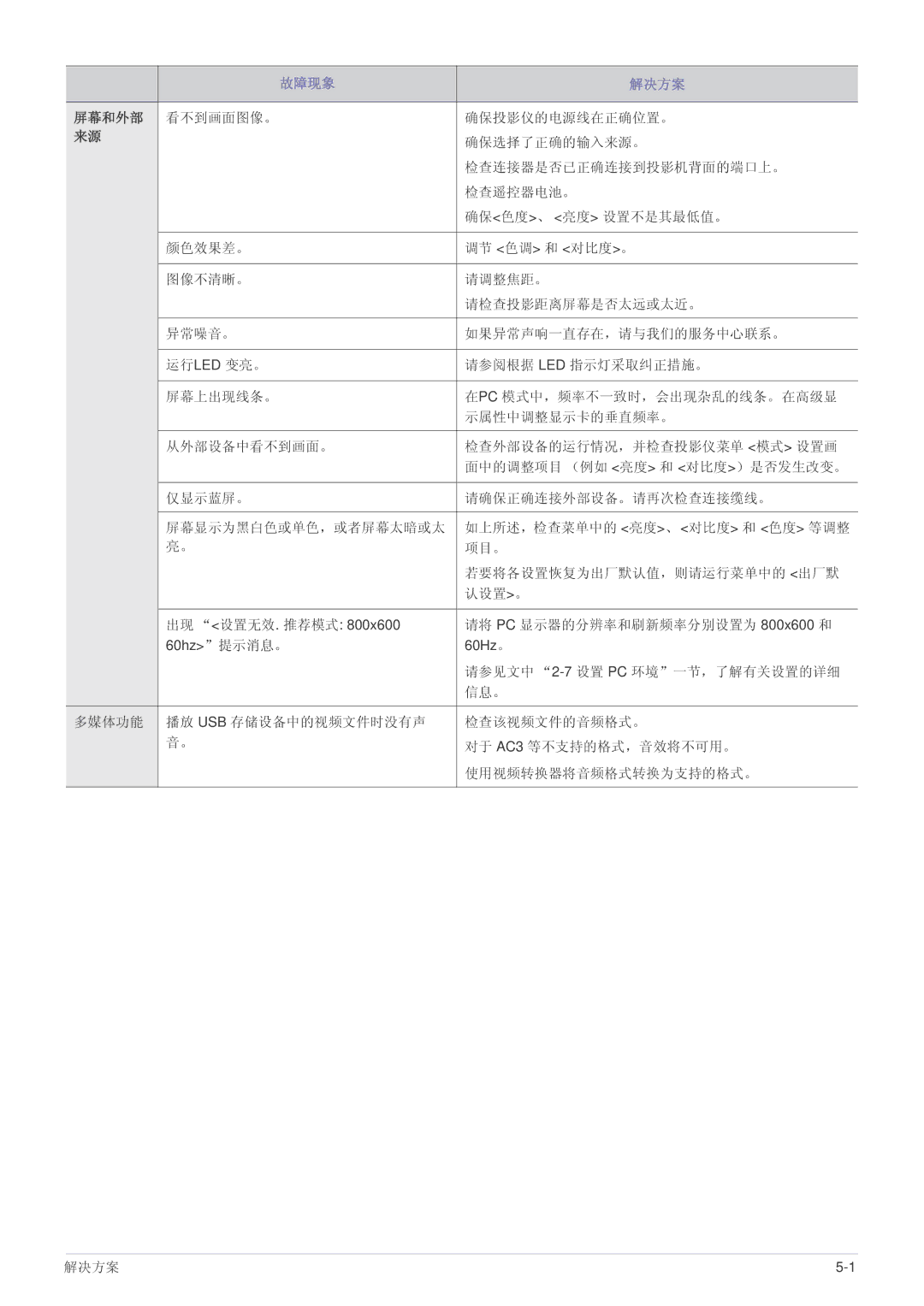 Samsung SPP410MX/EN, SPP410MEX/EN manual 屏幕和外部 