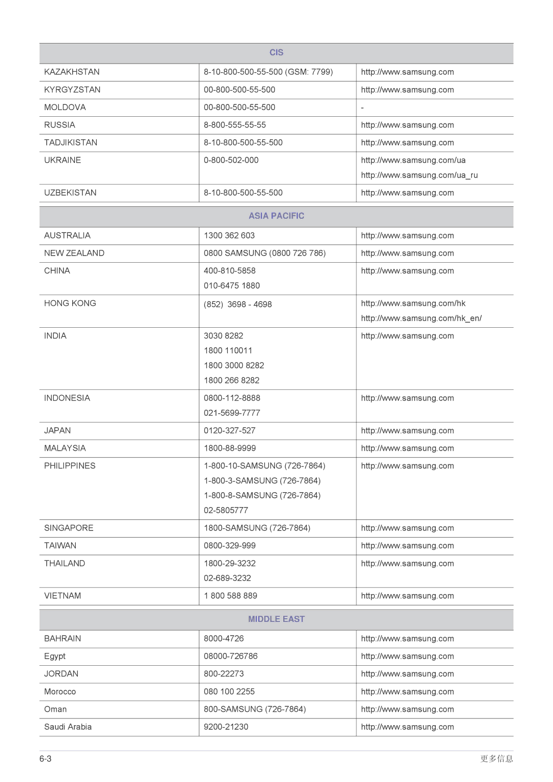 Samsung SPP410MEX/EN, SPP410MX/EN manual Asia Pacific 