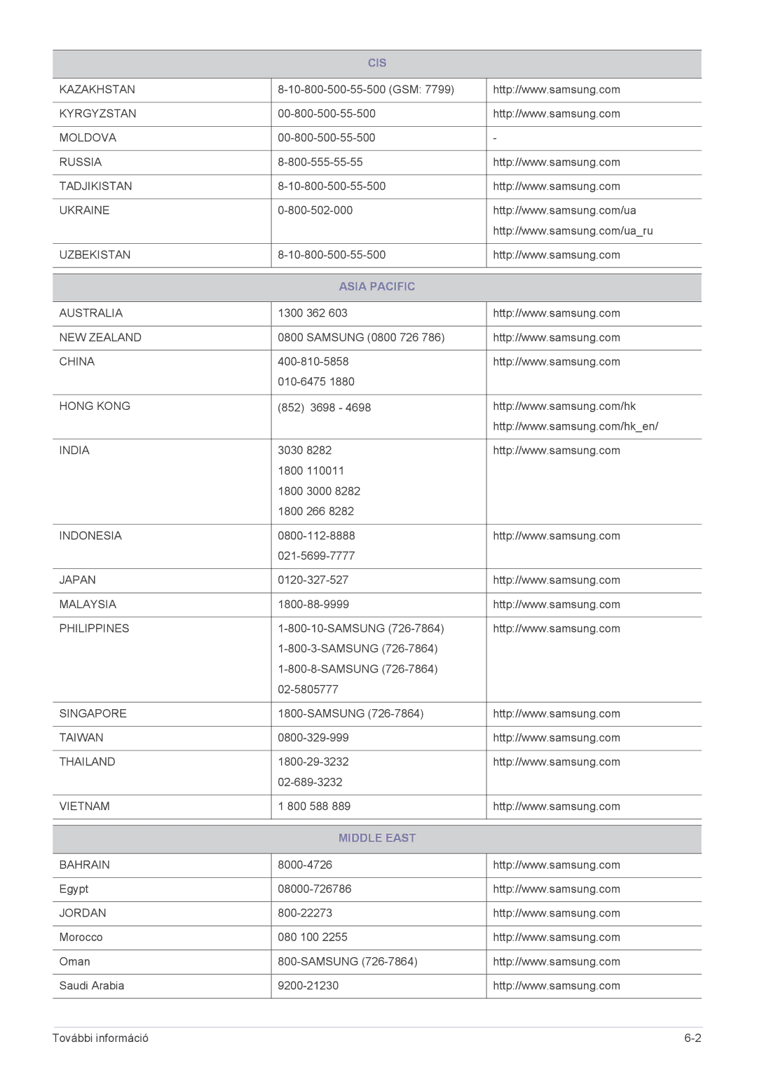 Samsung SPP410MX/EN, SPP410MEX/EN manual Asia Pacific, Middle East 