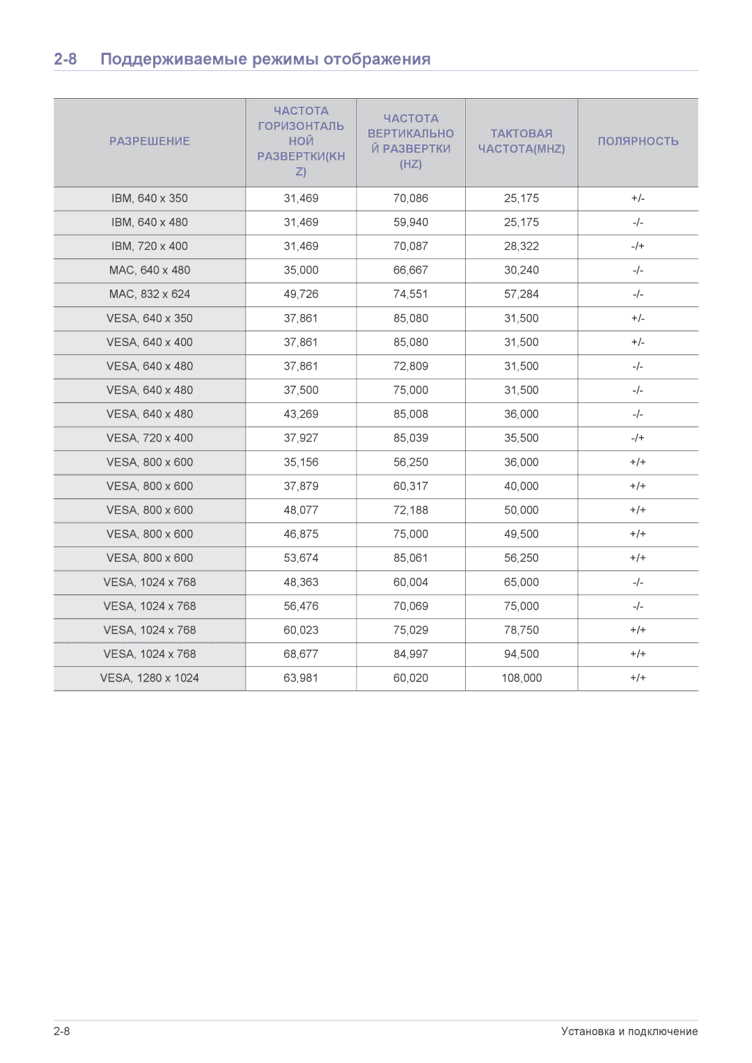 Samsung SPP410MEX/EN manual Поддерживаемые режимы отображения 