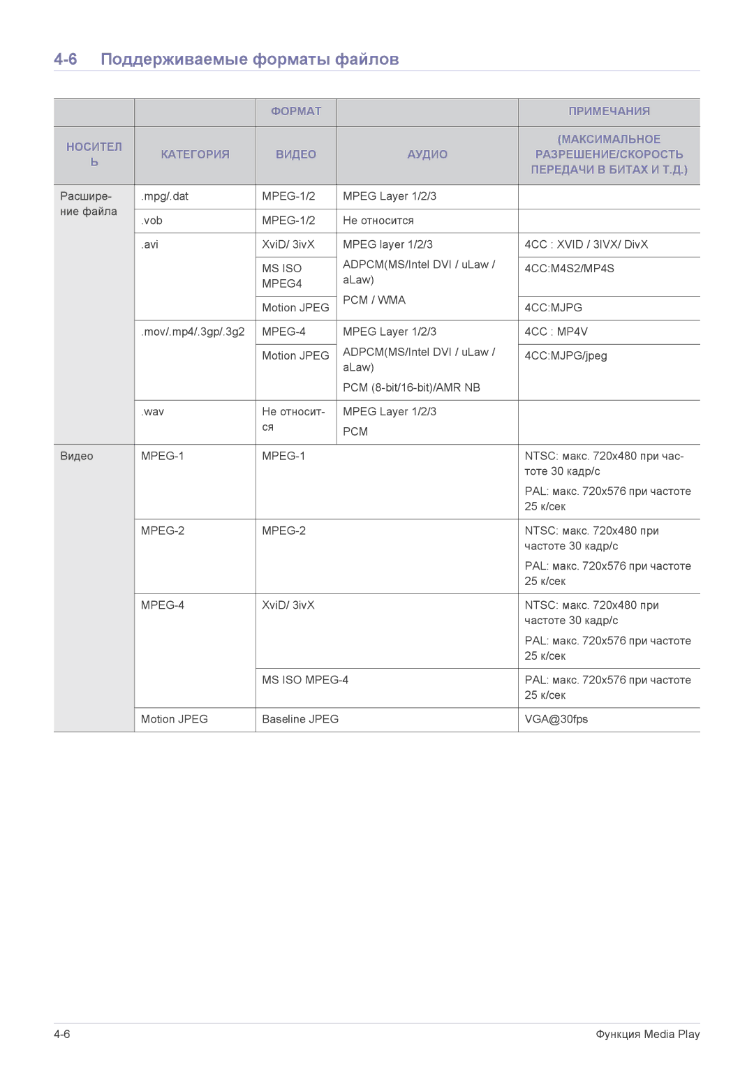 Samsung SPP410MEX/EN manual Поддерживаемые форматы файлов, MPEG-4 