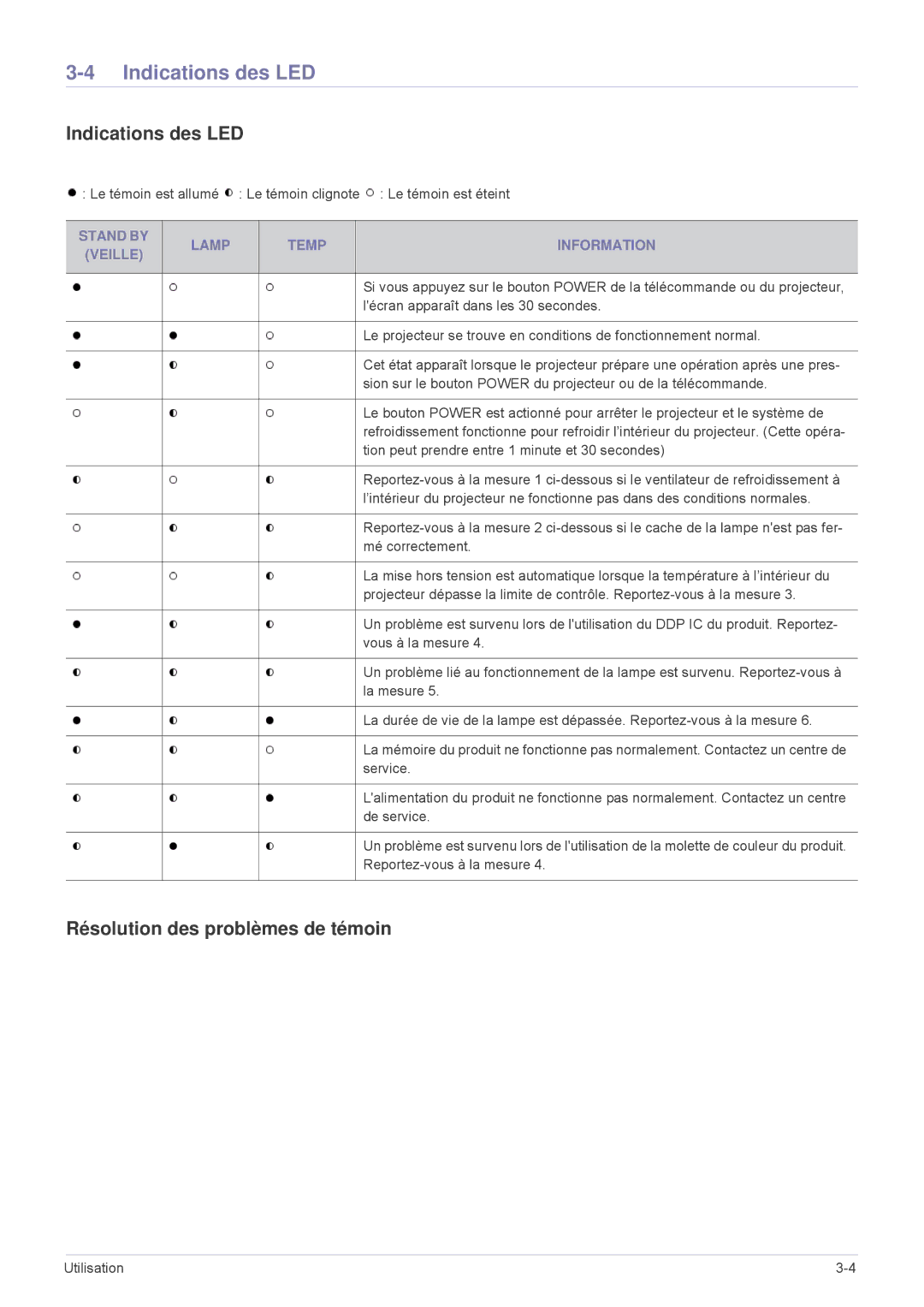 Samsung SPU300MEX/EN manual Indications des LED, Résolution des problèmes de témoin, Stand by Lamp Temp Information Veille 