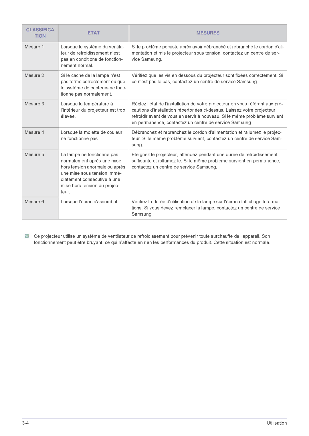 Samsung SPU300MX/EN, SPU300MEX/EN manual Classifica Etat Mesures Tion 