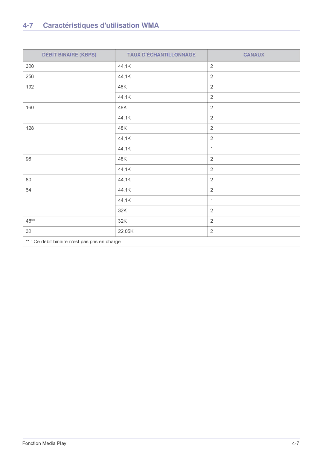 Samsung SPU300MEX/EN, SPU300MX/EN manual Caractéristiques dutilisation WMA, Débit Binaire Kbps Taux Déchantillonnage Canaux 