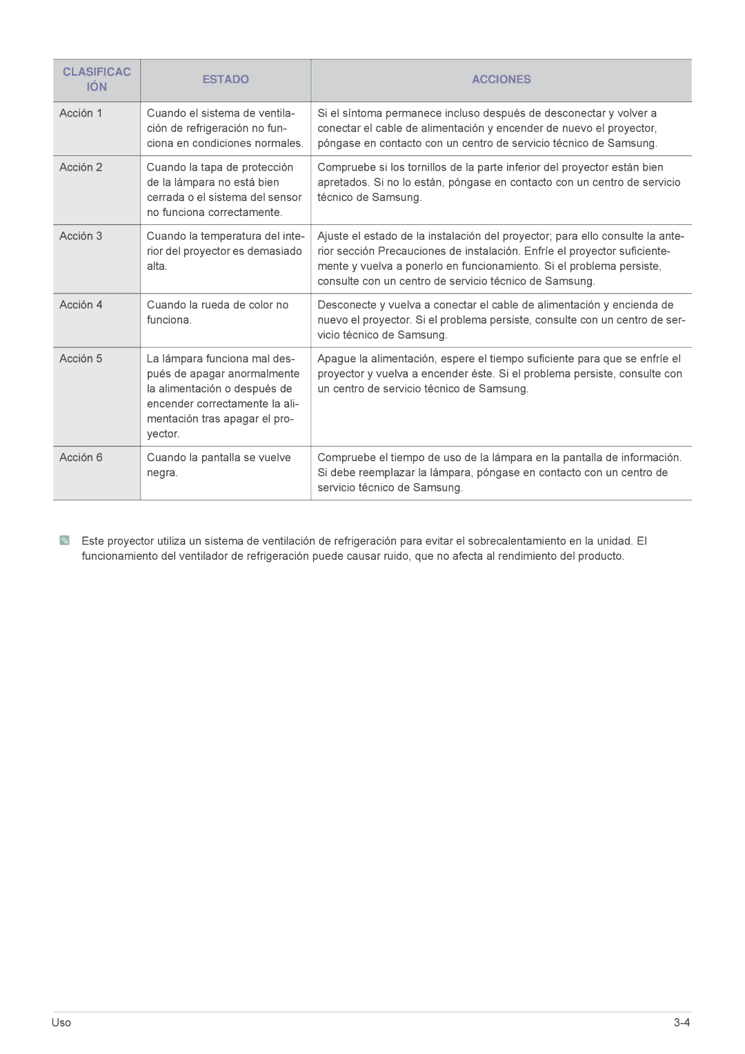 Samsung SPU300MEX/EN, SPU300MX/EN manual Clasificac Estado Acciones IÓN 