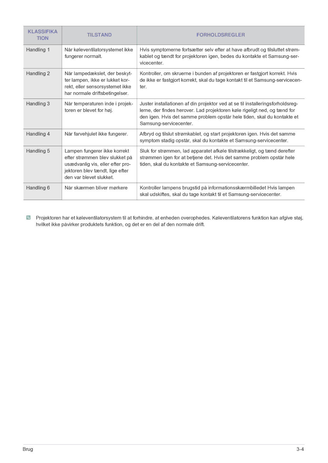 Samsung SPU300MEX/EN manual Klassifika Tilstand Forholdsregler Tion 