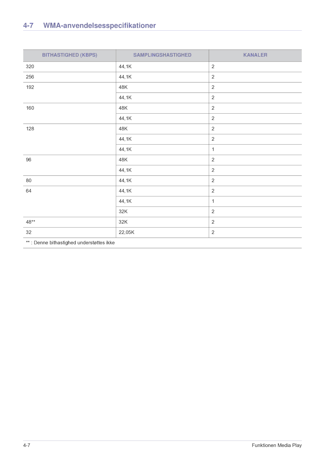 Samsung SPU300MEX/EN manual WMA-anvendelsesspecifikationer, Bithastighed Kbps Samplingshastighed Kanaler 