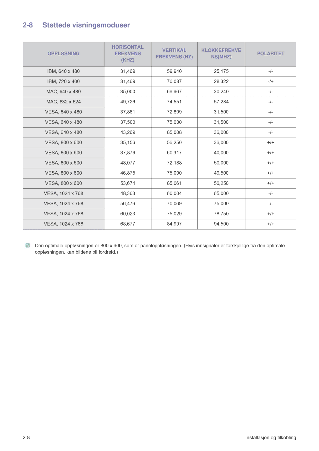 Samsung SPU300MEX/EN manual Støttede visningsmoduser 