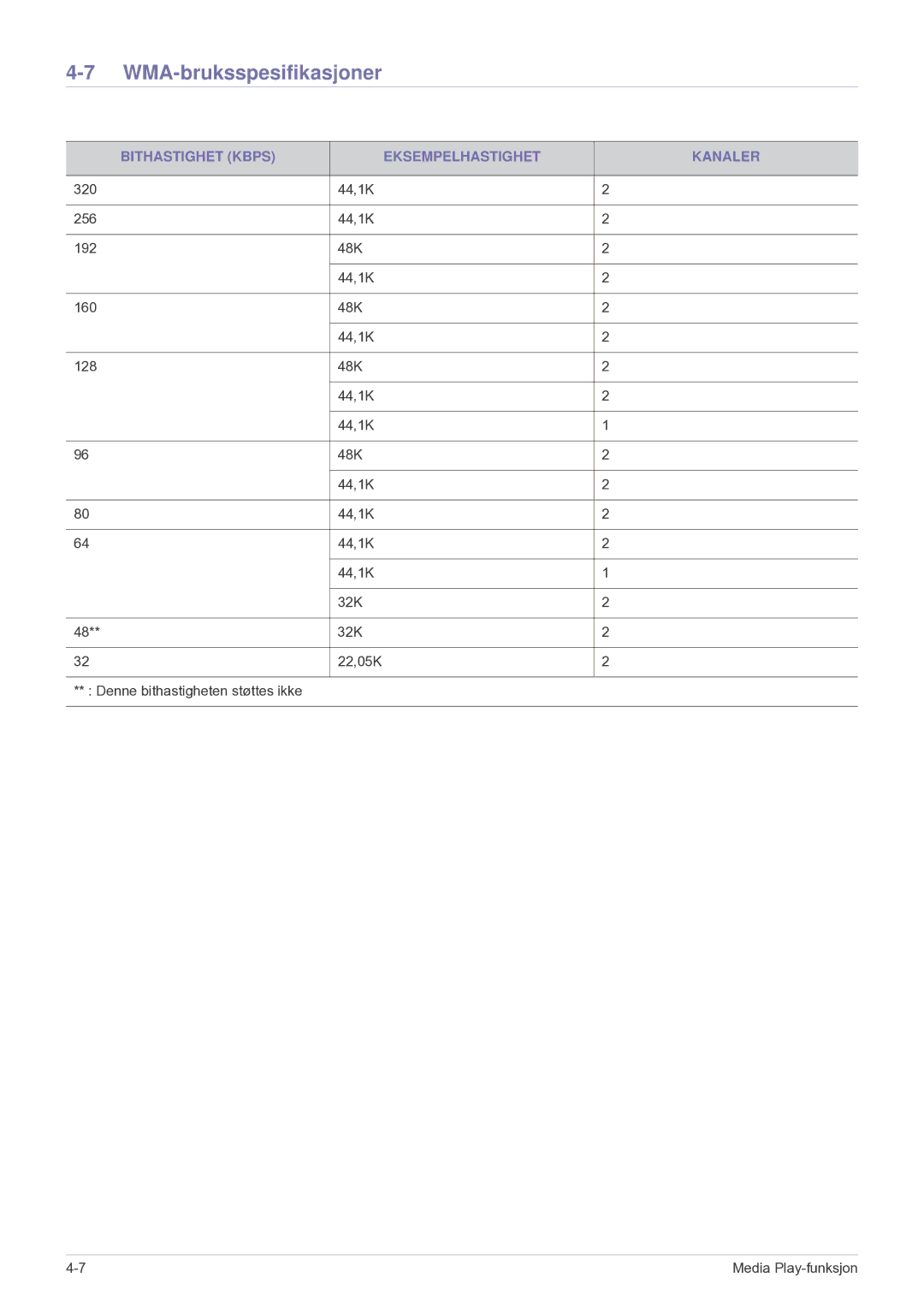 Samsung SPU300MEX/EN manual WMA-bruksspesifikasjoner, Bithastighet Kbps Eksempelhastighet Kanaler 