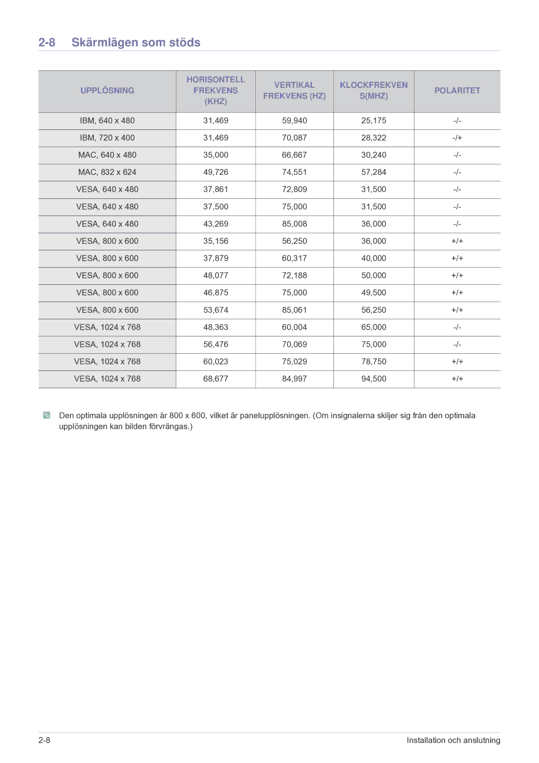 Samsung SPU300MEX/EN manual Skärmlägen som stöds 