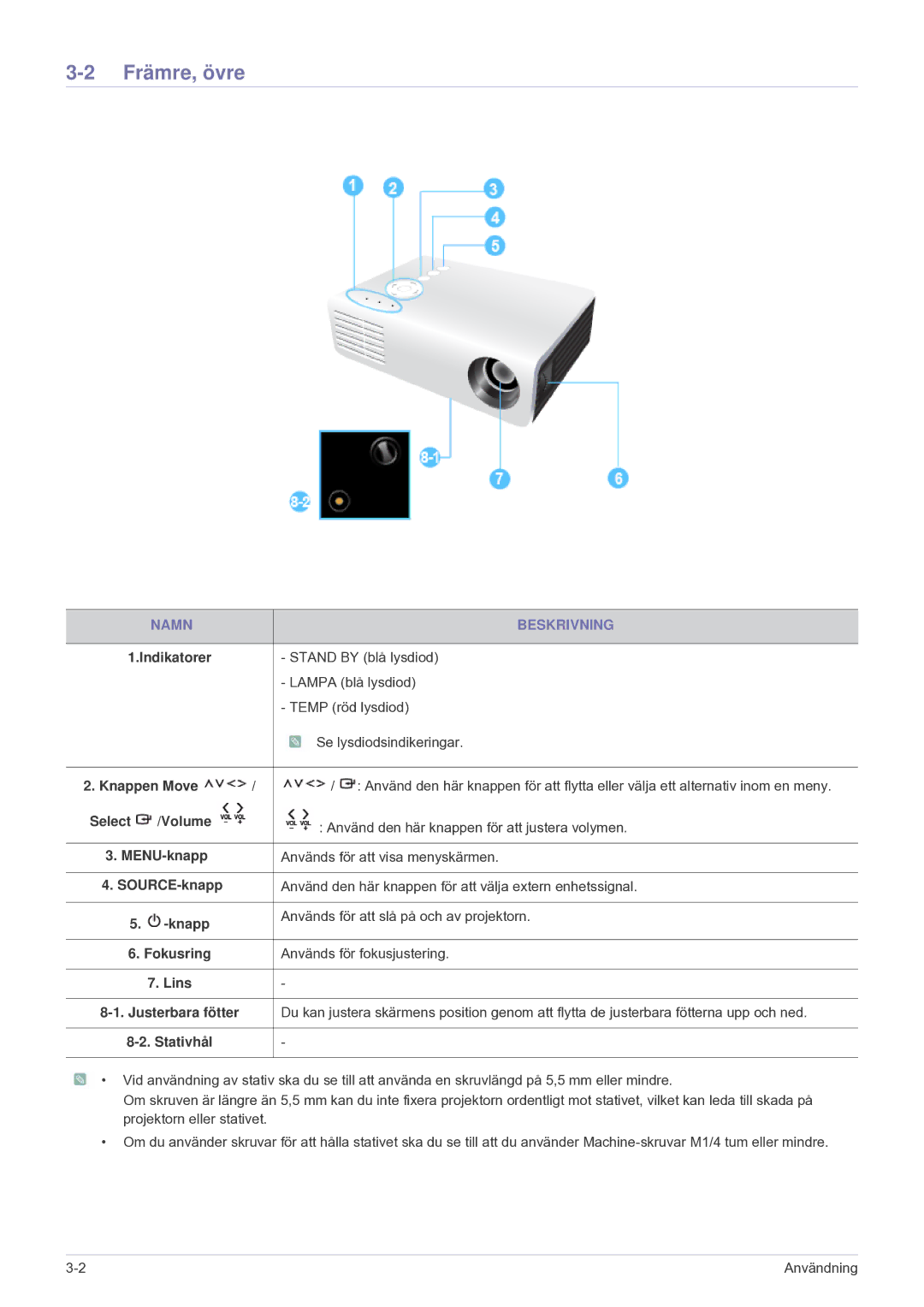 Samsung SPU300MEX/EN manual Främre, övre, Namn Beskrivning 