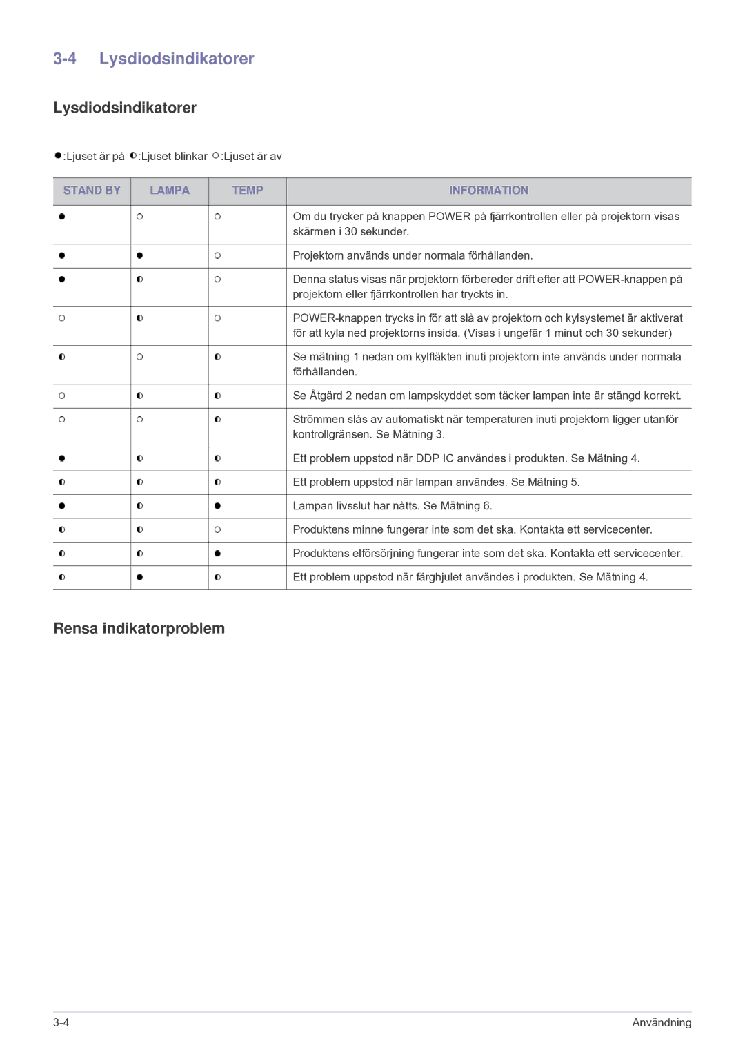 Samsung SPU300MEX/EN manual Lysdiodsindikatorer, Rensa indikatorproblem, Stand by Lampa Temp Information 