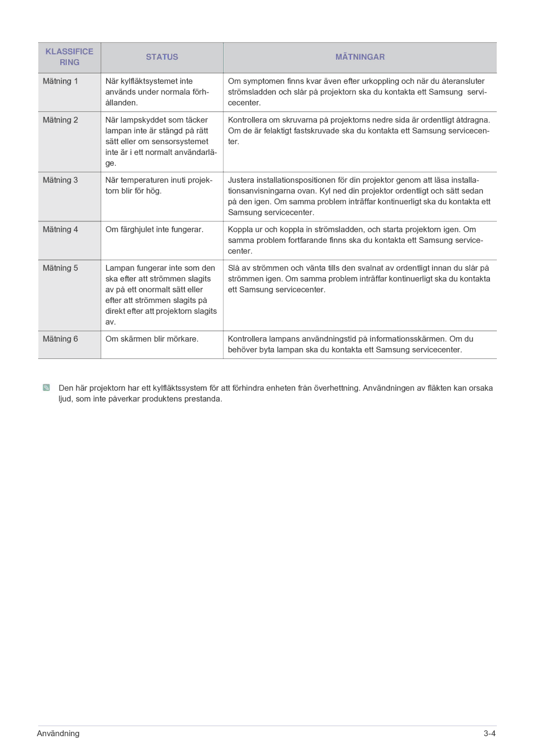 Samsung SPU300MEX/EN manual Klassifice Status Mätningar Ring 