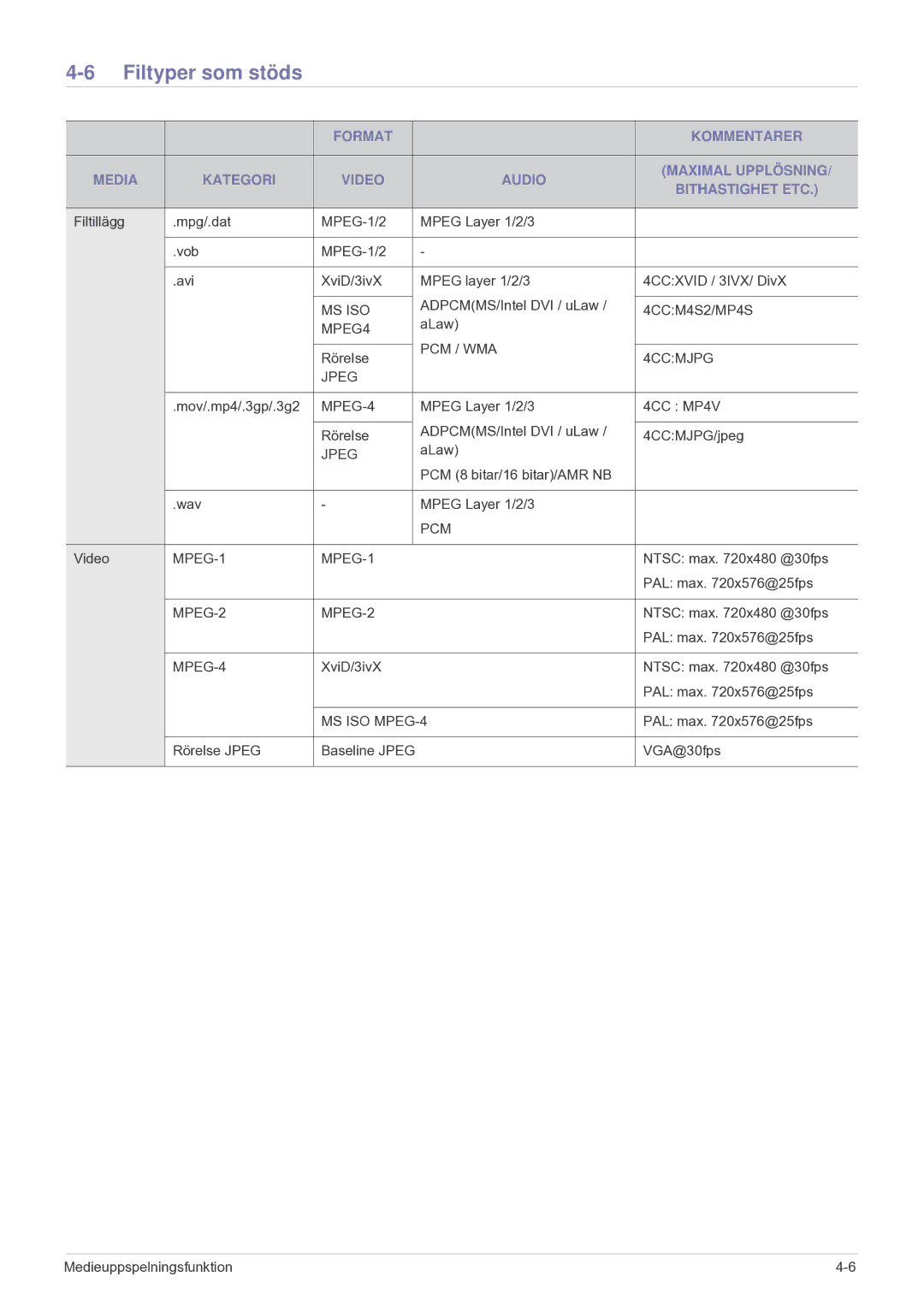 Samsung SPU300MEX/EN manual Filtyper som stöds 