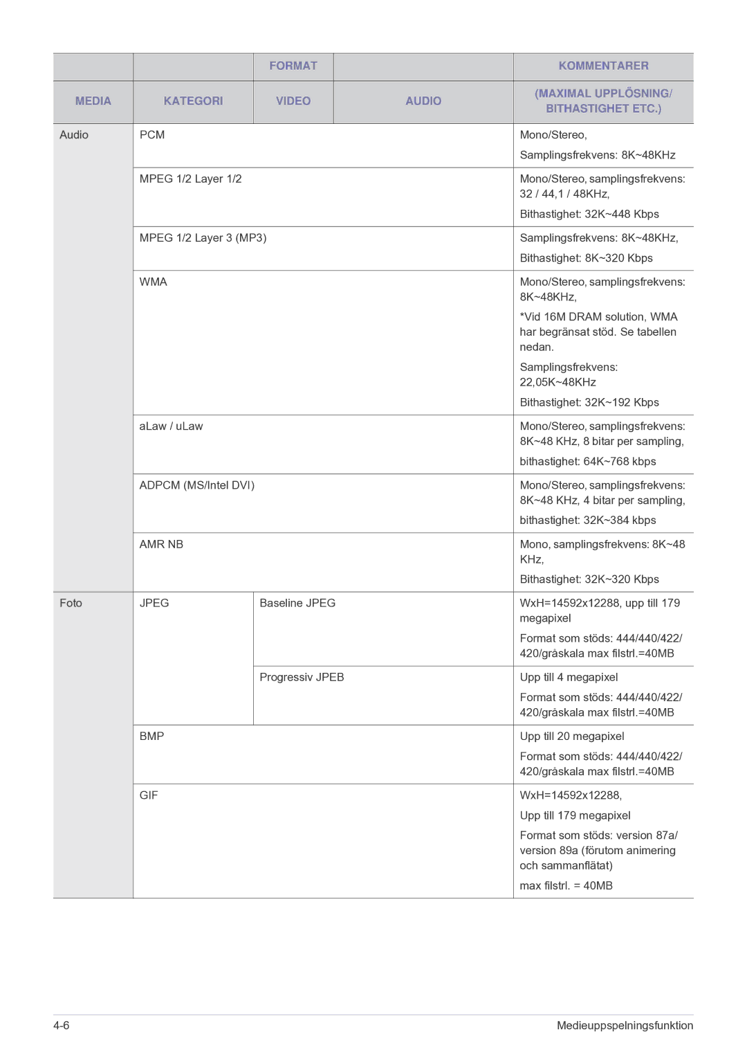 Samsung SPU300MEX/EN manual Amr Nb 