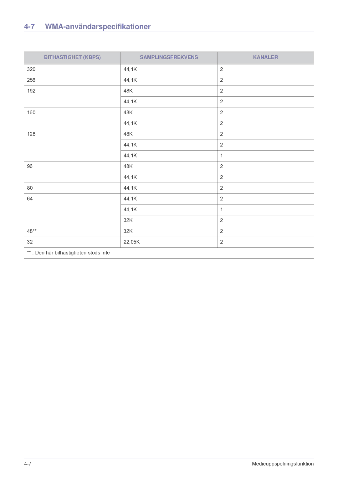 Samsung SPU300MEX/EN manual WMA-användarspecifikationer, Bithastighet Kbps Samplingsfrekvens Kanaler 