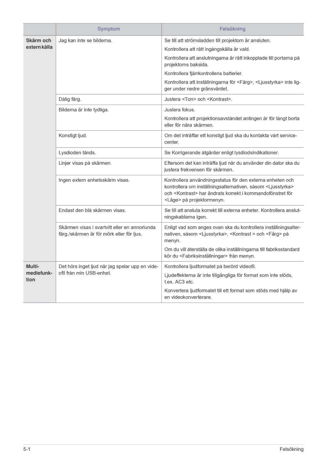 Samsung SPU300MEX/EN manual Skärm och 