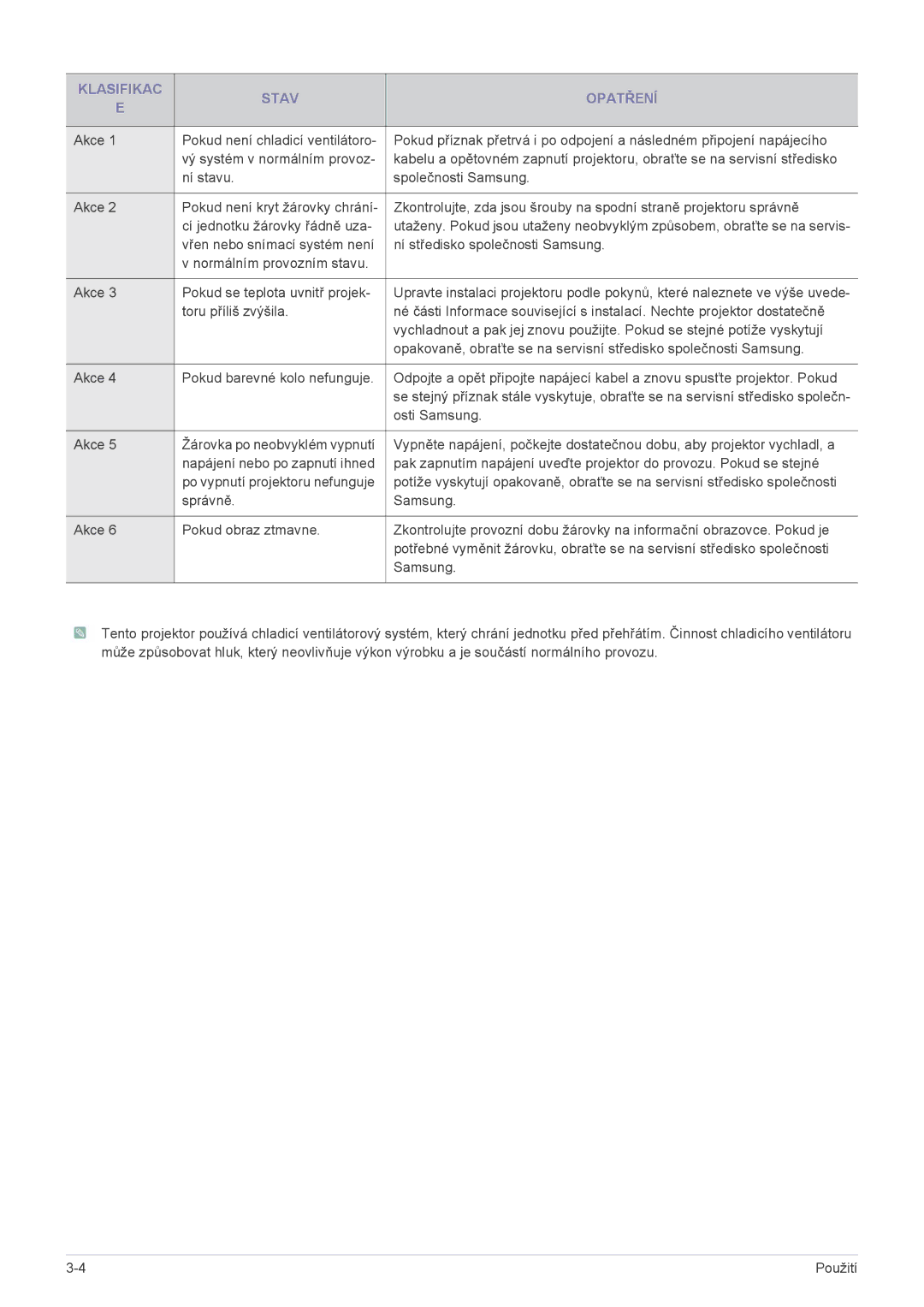 Samsung SPU300MX/EN manual Klasifikac Stav Opatření 