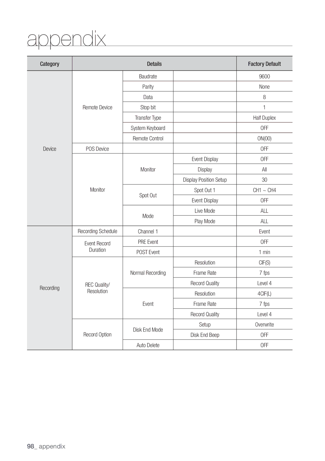 Samsung SRD-440 user manual Category Details Factory Default, 9600, Duration 