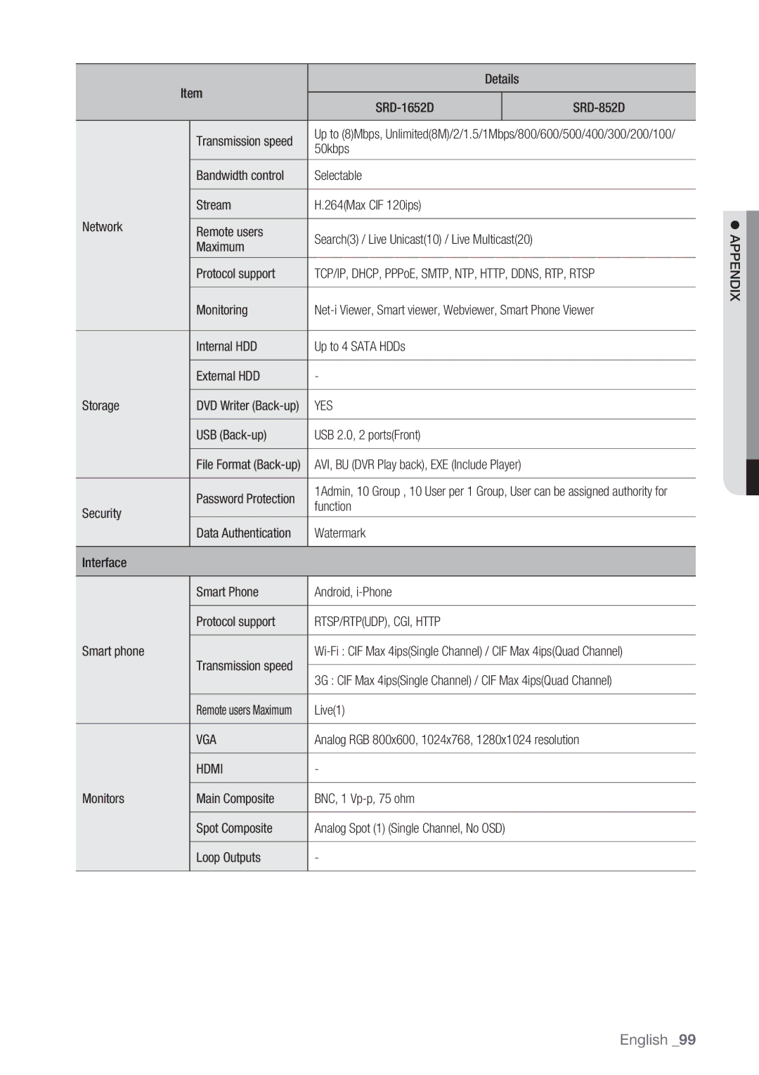 Samsung SRD-852D user manual Yes, RTSP/RTPUDP, CGI, Http, Hdmi,  Appendix 