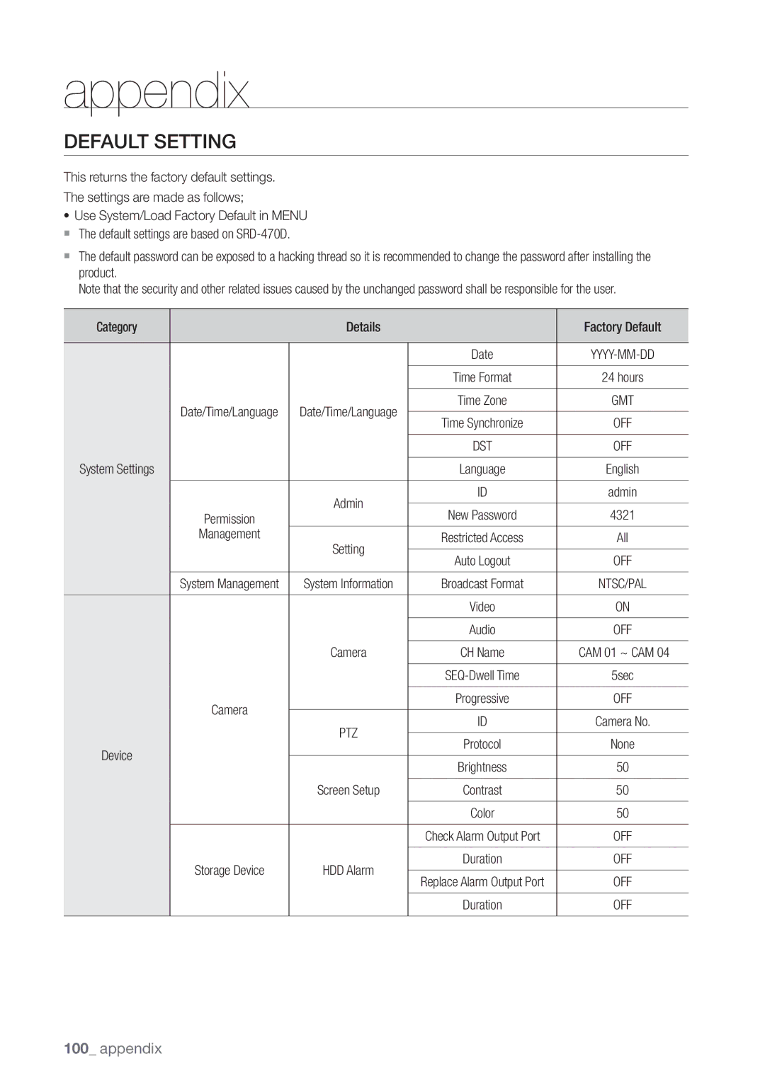 Samsung SRD470D500 user manual Default Setting, Management 