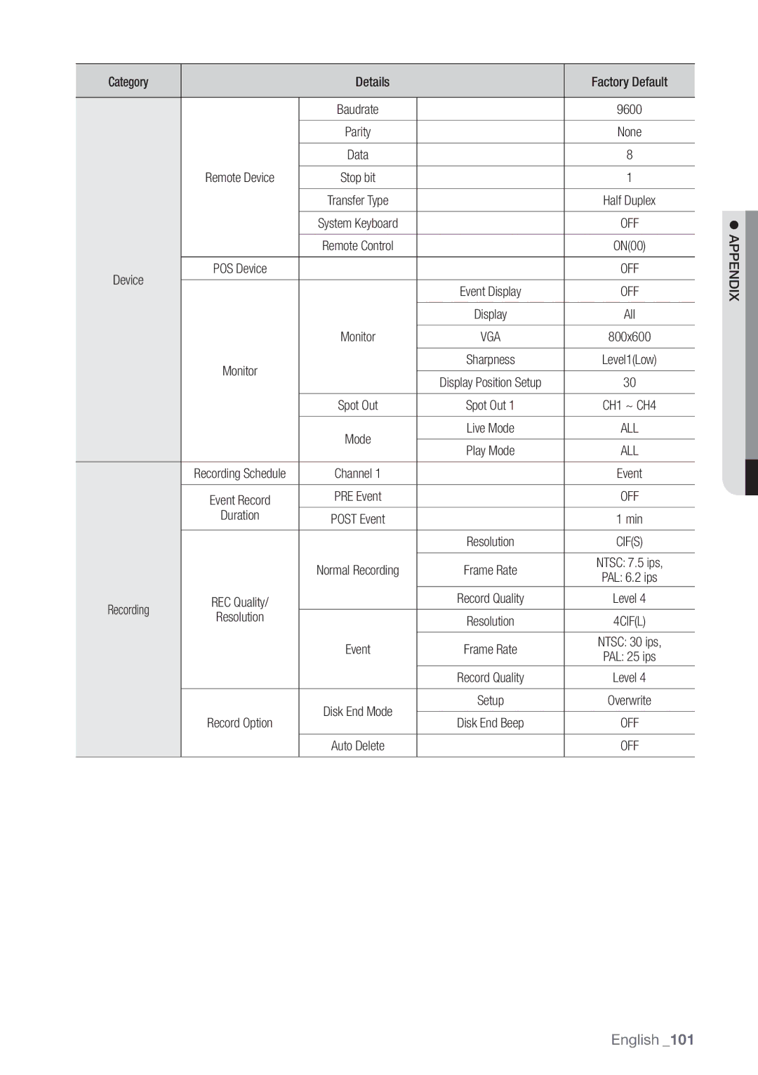 Samsung SRD470D500 user manual Category Details Factory Default, Duration 