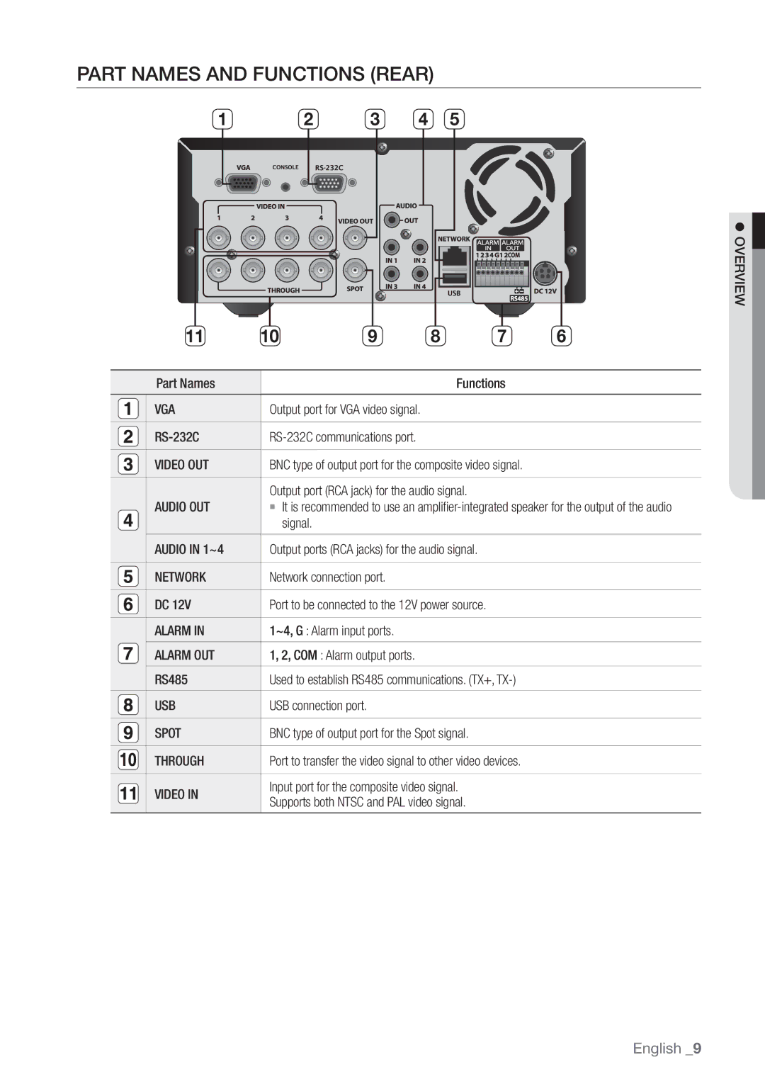 Samsung SRD470D500 user manual Part Names and Functions Rear 