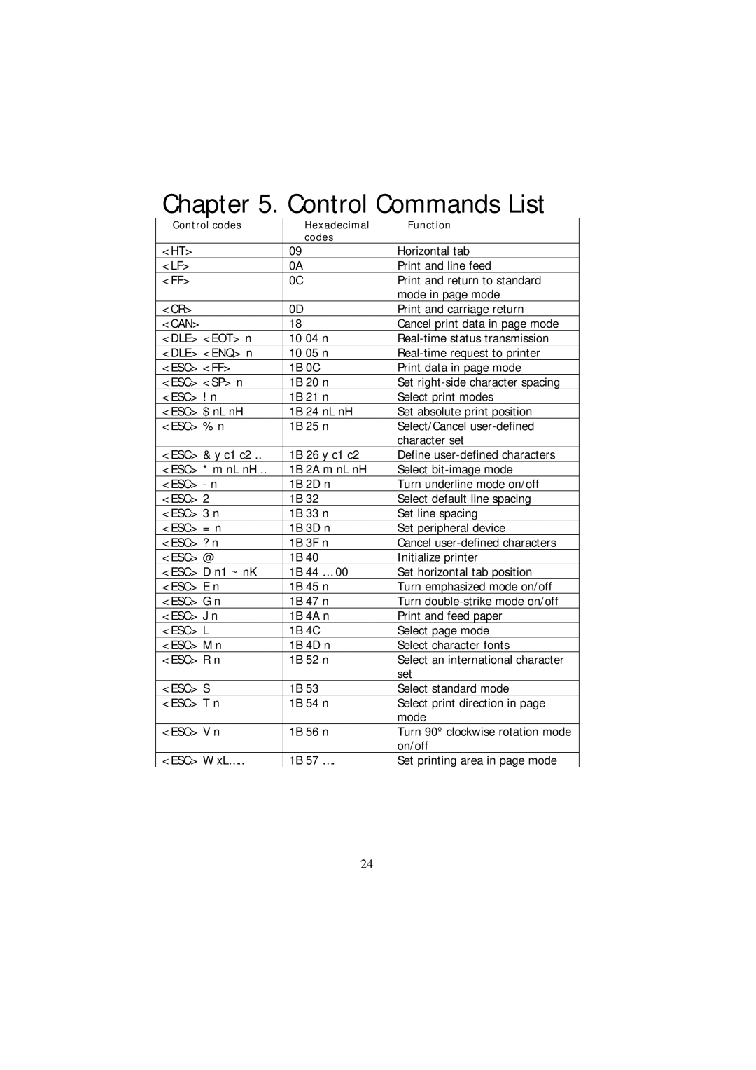 Samsung SRP - 350 specifications Control Commands List, Can 