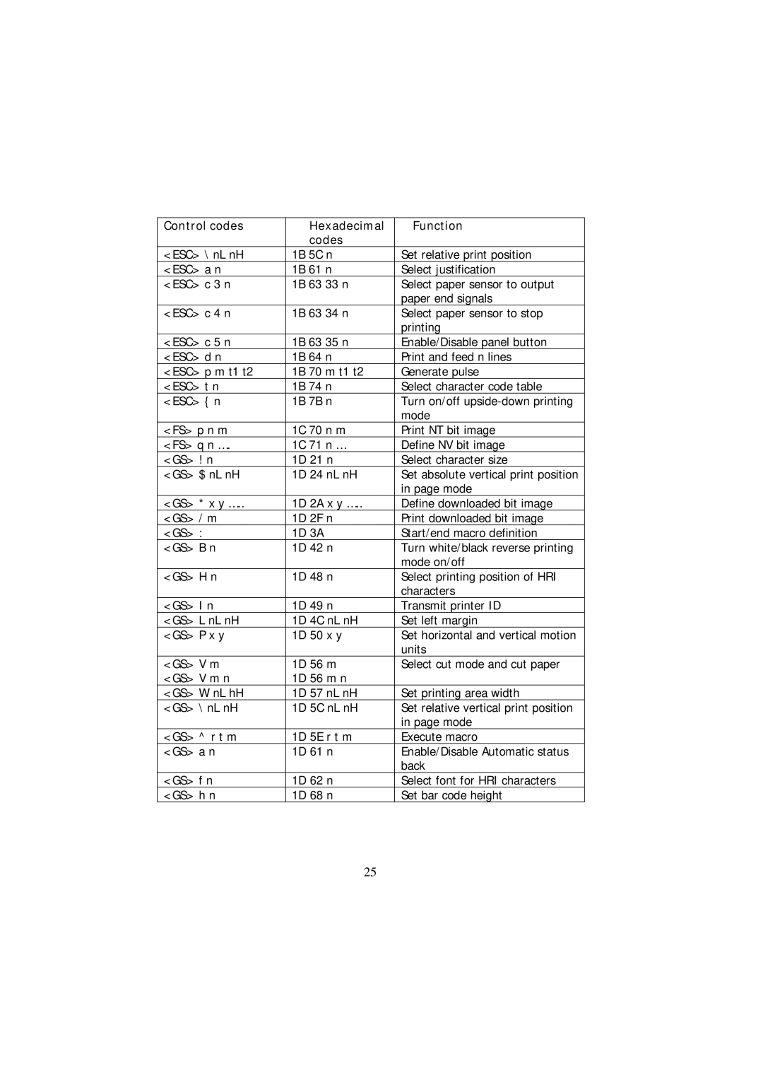 Samsung SRP - 350 specifications Control codes Hexadecimal Function Codes 