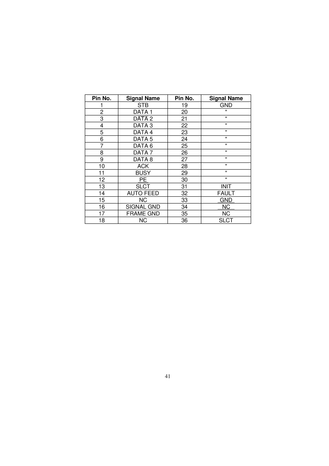 Samsung SRP-250 Series specifications Pin No Signal Name 