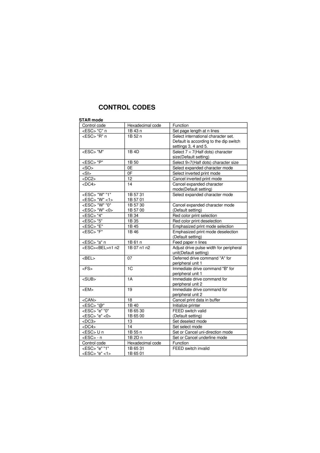 Samsung SRP-250 Series specifications Control Codes, Star mode 