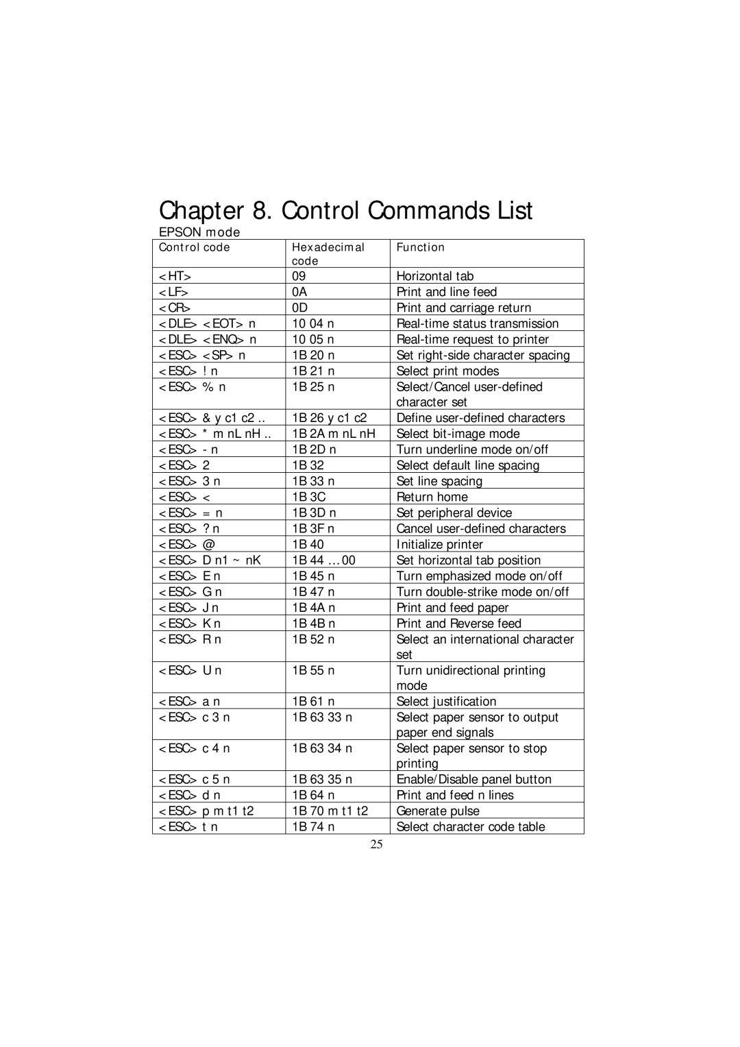 Samsung SRP-270 Series specifications Control Commands List, Epson mode 