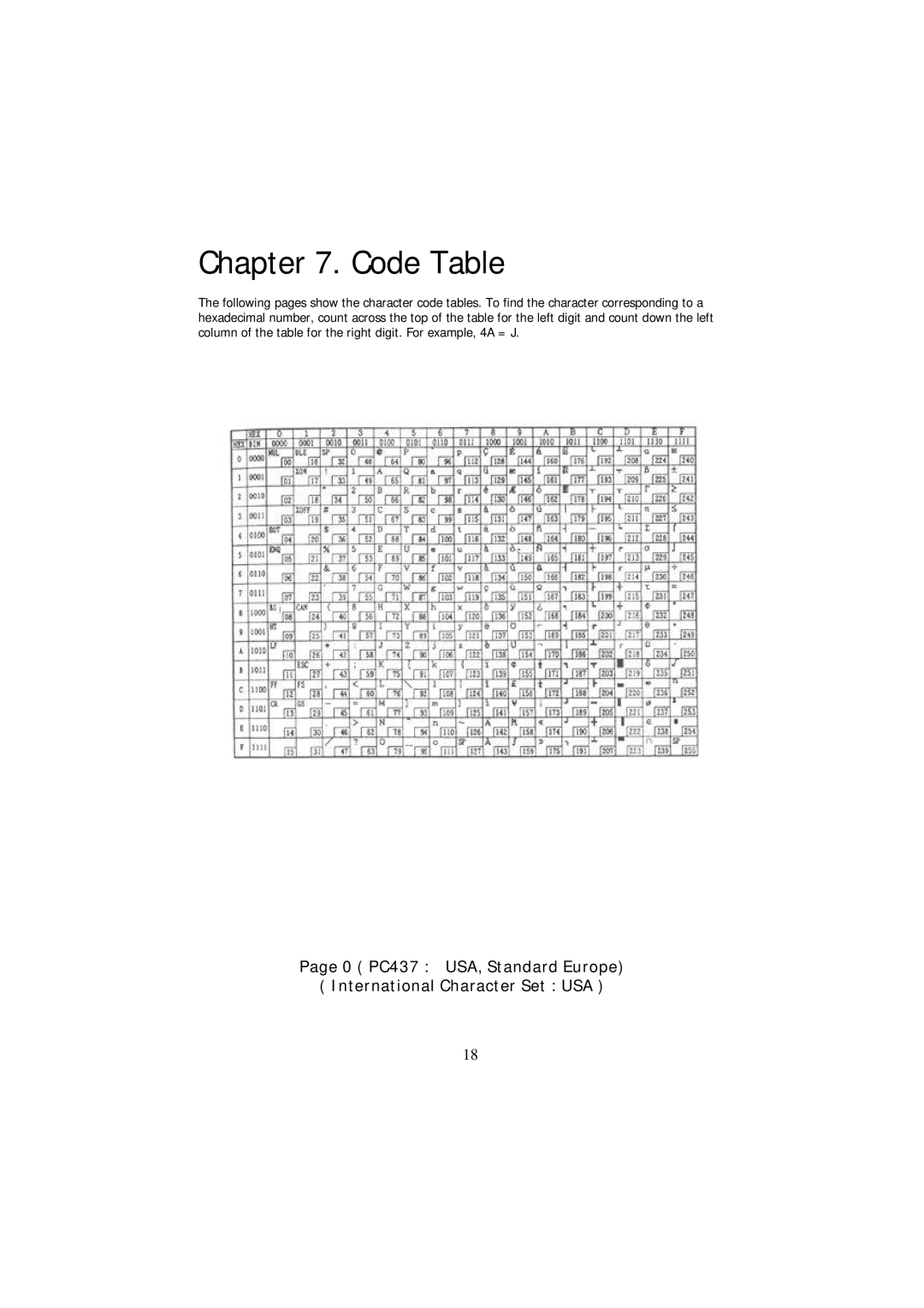 Samsung SRP-270P, SRP-270S, SRP-270U Code Table, 0 PC437 USA, Standard Europe International Character Set USA 